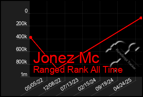 Total Graph of Jonez Mc
