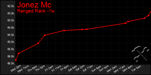 Last 7 Days Graph of Jonez Mc
