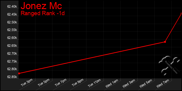 Last 24 Hours Graph of Jonez Mc