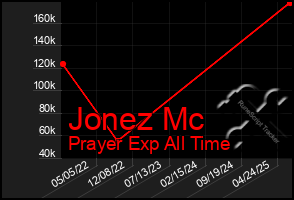 Total Graph of Jonez Mc