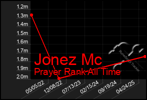Total Graph of Jonez Mc