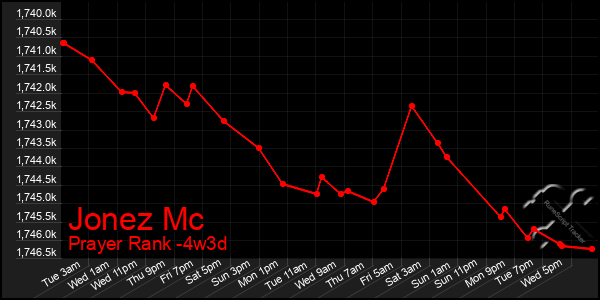 Last 31 Days Graph of Jonez Mc