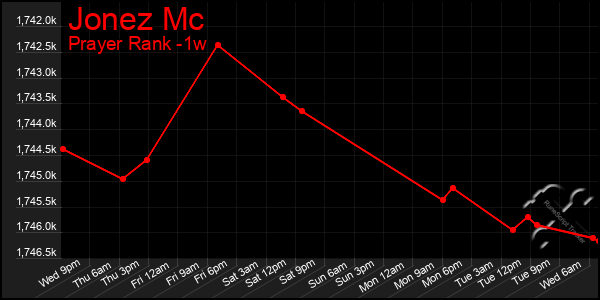 Last 7 Days Graph of Jonez Mc