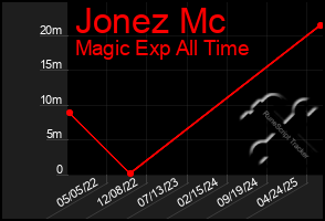 Total Graph of Jonez Mc