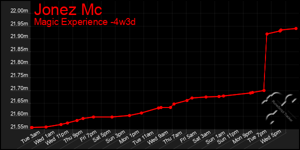 Last 31 Days Graph of Jonez Mc