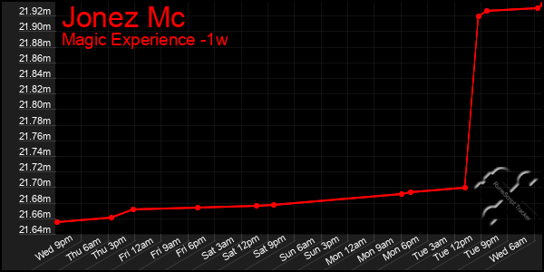 Last 7 Days Graph of Jonez Mc