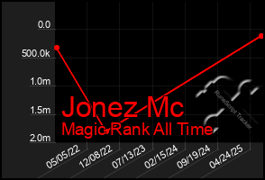 Total Graph of Jonez Mc