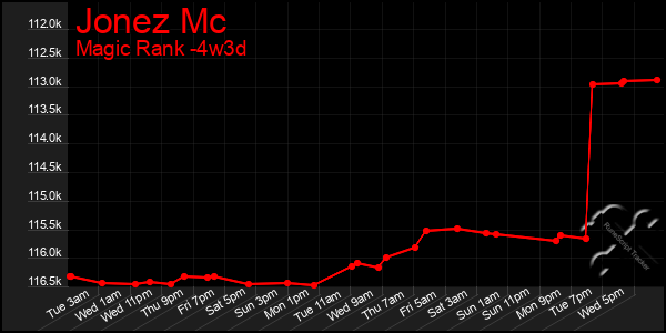 Last 31 Days Graph of Jonez Mc