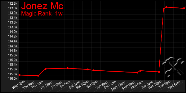 Last 7 Days Graph of Jonez Mc