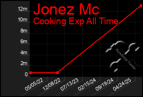 Total Graph of Jonez Mc