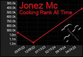 Total Graph of Jonez Mc