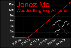 Total Graph of Jonez Mc