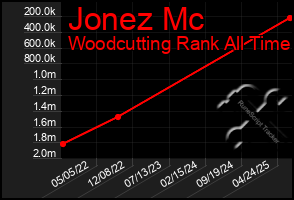 Total Graph of Jonez Mc