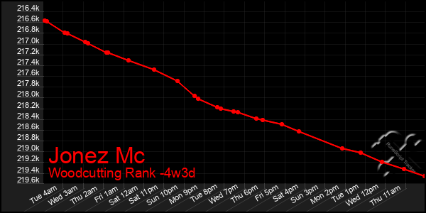 Last 31 Days Graph of Jonez Mc