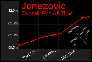 Total Graph of Jonezovic