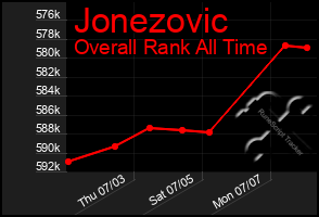 Total Graph of Jonezovic