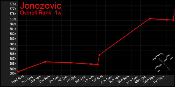 1 Week Graph of Jonezovic