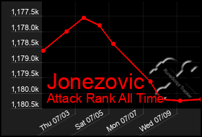 Total Graph of Jonezovic