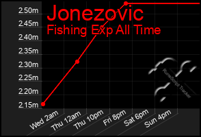 Total Graph of Jonezovic