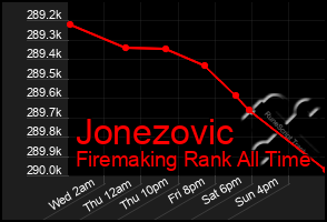 Total Graph of Jonezovic