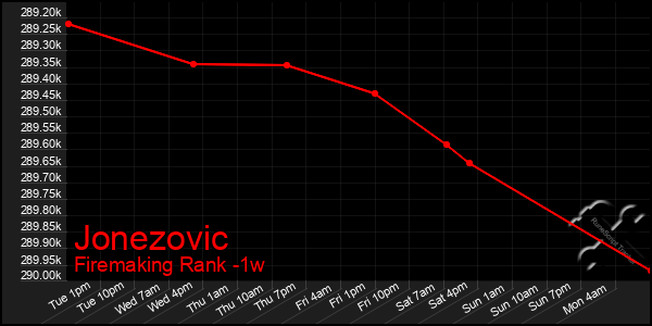 Last 7 Days Graph of Jonezovic