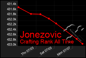 Total Graph of Jonezovic