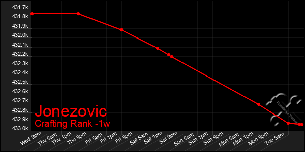 Last 7 Days Graph of Jonezovic