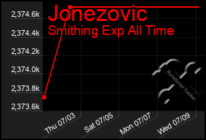 Total Graph of Jonezovic