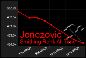 Total Graph of Jonezovic
