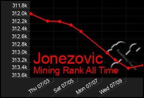 Total Graph of Jonezovic