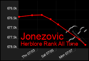 Total Graph of Jonezovic