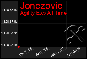 Total Graph of Jonezovic