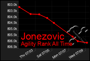 Total Graph of Jonezovic