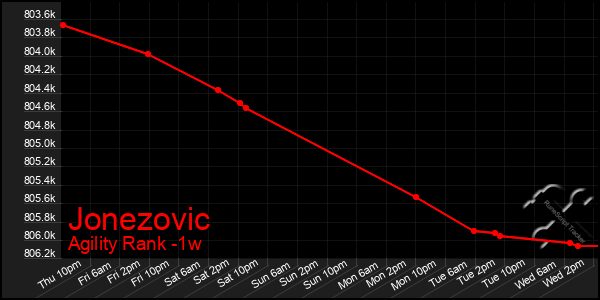 Last 7 Days Graph of Jonezovic
