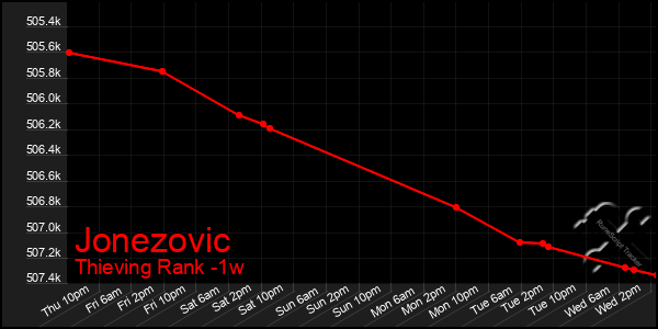 Last 7 Days Graph of Jonezovic