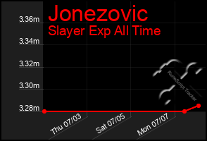 Total Graph of Jonezovic
