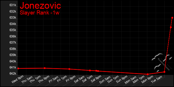 Last 7 Days Graph of Jonezovic