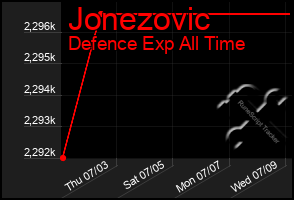 Total Graph of Jonezovic