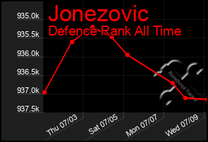 Total Graph of Jonezovic