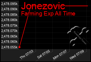 Total Graph of Jonezovic