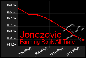 Total Graph of Jonezovic