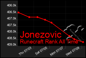 Total Graph of Jonezovic
