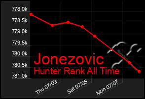 Total Graph of Jonezovic