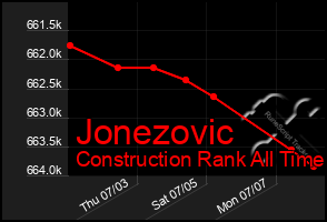 Total Graph of Jonezovic