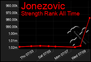 Total Graph of Jonezovic