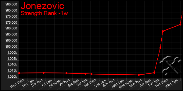 Last 7 Days Graph of Jonezovic