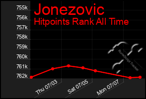 Total Graph of Jonezovic