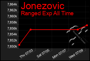 Total Graph of Jonezovic