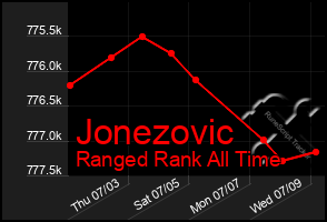 Total Graph of Jonezovic
