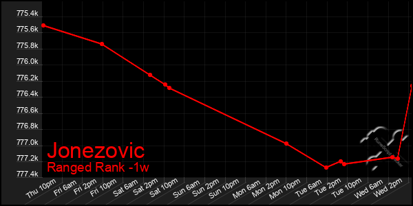 Last 7 Days Graph of Jonezovic